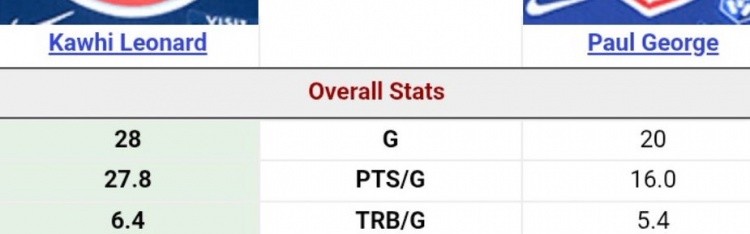 sofascore官网-小卡VS乔治本赛季数据对比：小卡全方面包围 甚至多打了8场